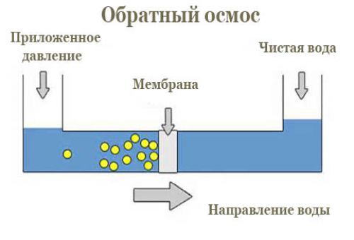 Обратный осмос